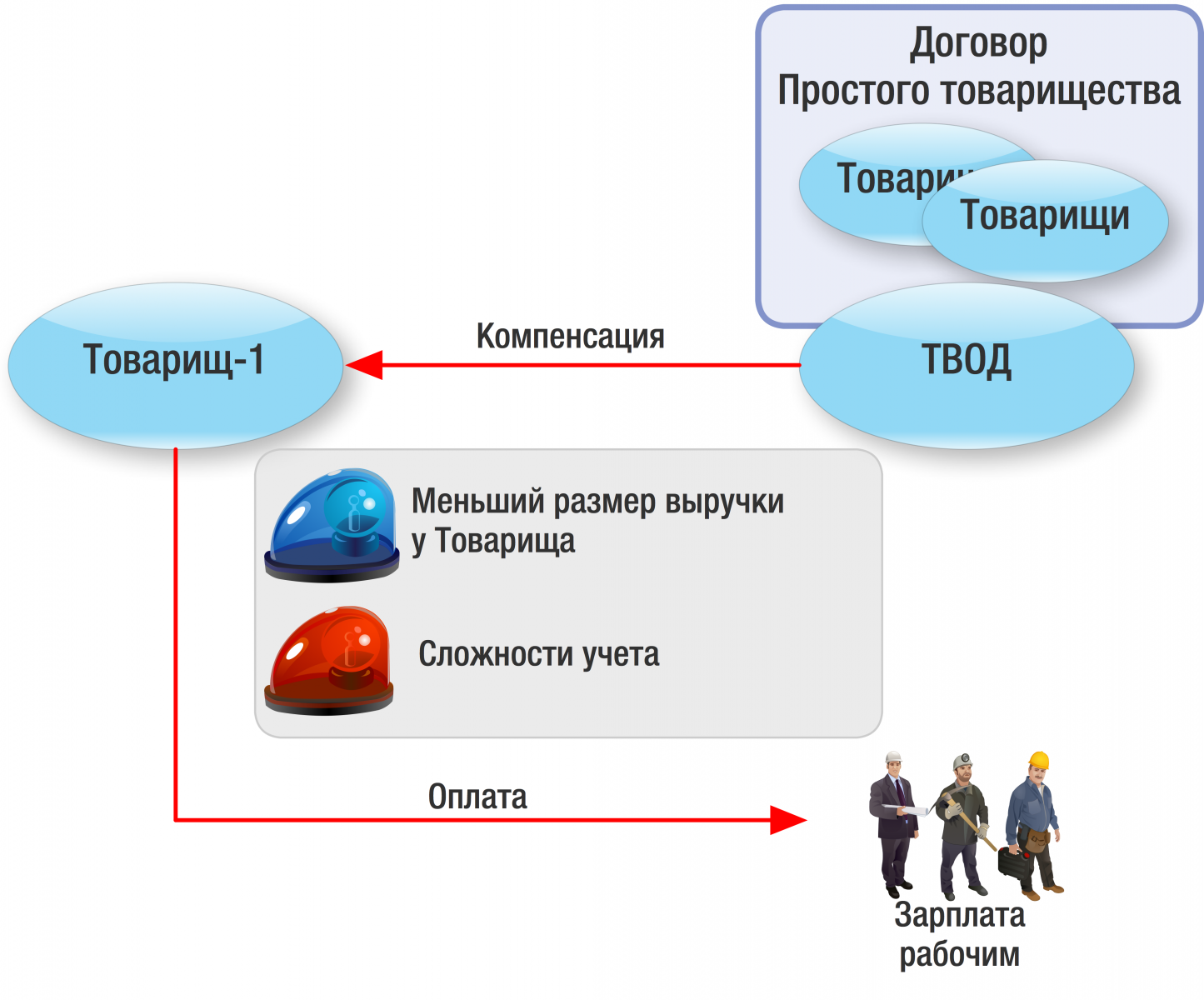 Простое товарищество. Фото сложность учета. Простое товарищество Бухучет и налогообложение в 2022.