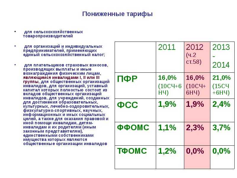 Тарифы орловская область. Размер взносов. Тариф пенсионного фонда. Тарифы страховых взносов для предпринимателей. Ставки для ИП по страховым взносам.