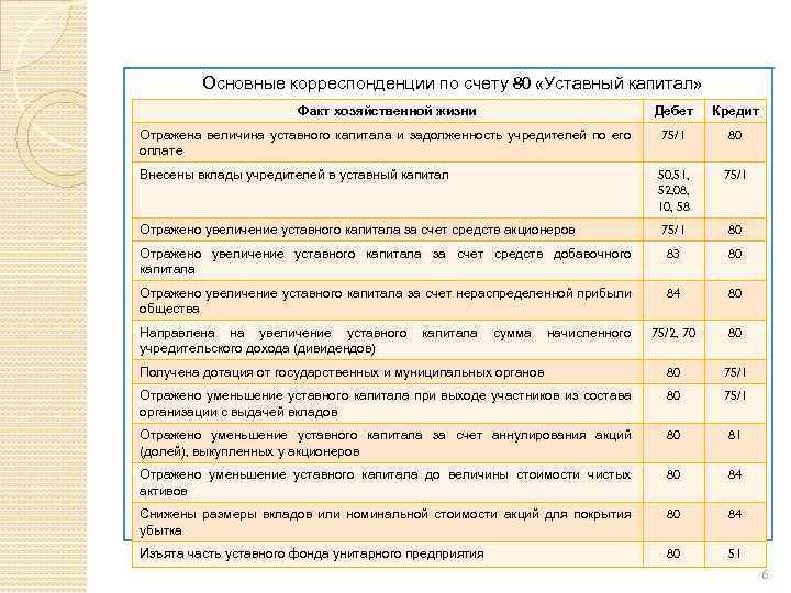 Пример проводок для безвозмездной финансовой помощи от учредителя