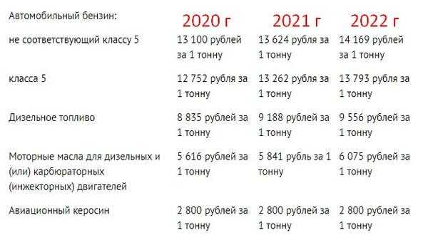 1 процент за 2022 год для ип. Ставка налогов в России на 2022 год. Налоговые ставки по годам. Ставки налога НДС 2022. Налоговые ставки акцизов 2022.