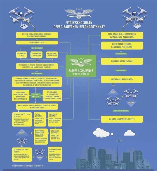 Применение беспилотного воздушного судна. Классификация дронов БПЛА. БПЛА классификация по управлению. Структура воздушного пространства РФ БПЛА. Разрешение на ИВП для БПЛА.