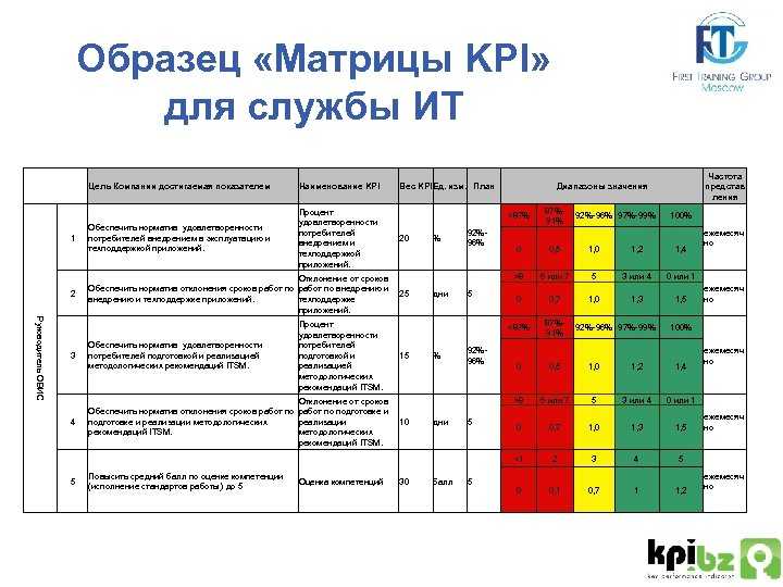 Укажите ключевые показатели эффективности реализации проектов вашей компании