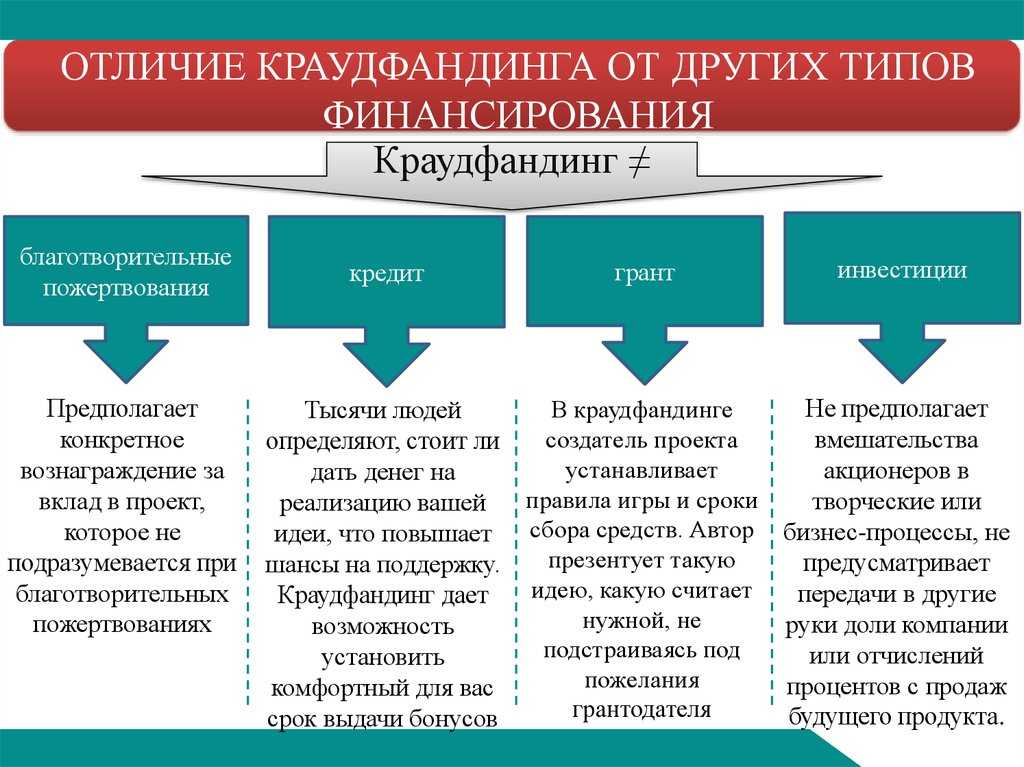 Другой разновидностью. Виды краудфандинга. Краудфандинговые проекты примеры. Краудфандинг способы финансирования проектов. Типы финансирования краудфандинг.