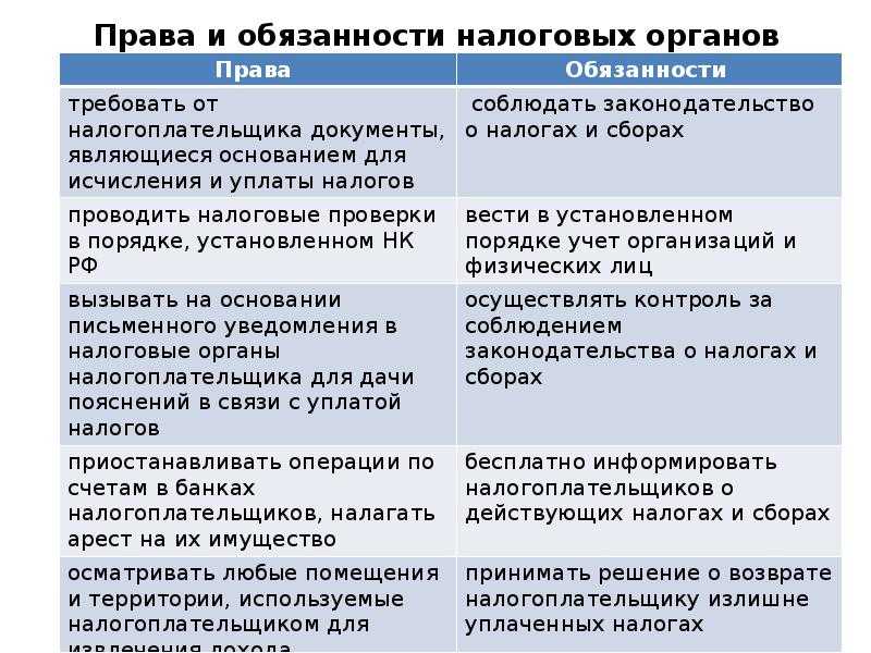 Ответственность налоговых органов рф. Обязанности налогочыэ Тиганов.
