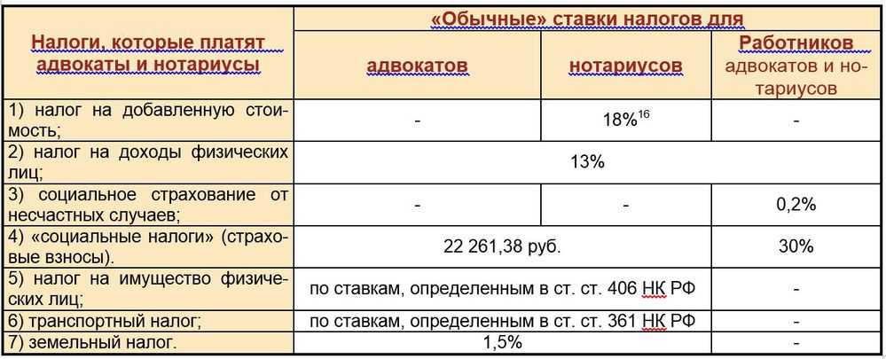 Какие налоги нотариусы. Какие налоги платит адвокат. Налогообложение нотариусов.. Налоги которые платят за работников. Как нотариус платит налоги.