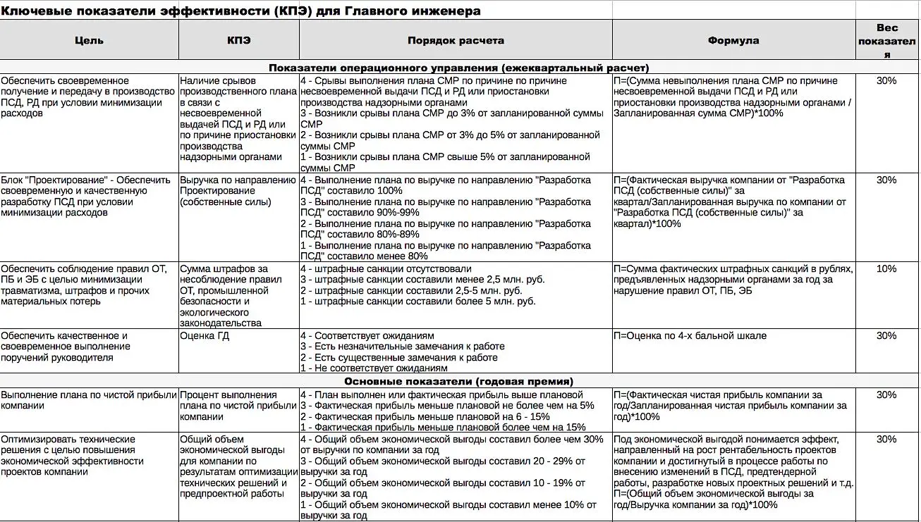 План работы руководителя проекта. Показатели эффективности для премирования руководителя. Показатели KPI руководителя проекта. Показатели КПЭ для главного инженера. Ключевые показатели эффективности работы.