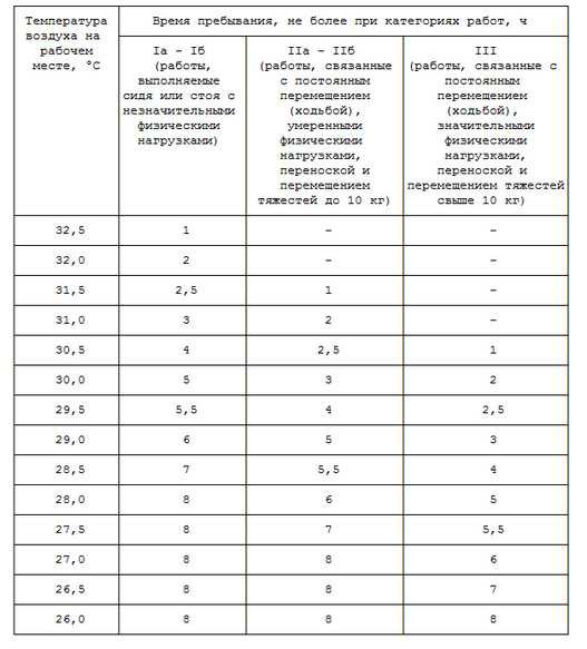 Работа в жаркую погоду по трудовому. Сокращение рабочего дня в жару таблица. Таблица рабочего времени при жаре. Температурные нормы на рабочем месте. Нормы температуры на рабочем месте.