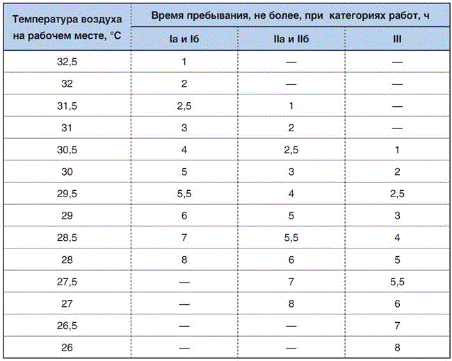 При какой температуре нельзя. Таблица температуры на рабочем месте. Температурный режим работы. Допустимая температура на рабочем месте. Нормы работы при температуре воздуха на рабочем месте.