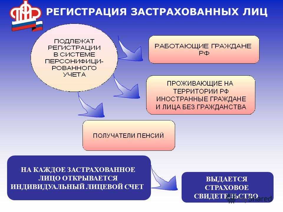 Пенсионного стажа социальное страхование. Система индивидуального персонифицированного учета что это. Персонифицированный учет ПФР. Индивидуальный учет в системе обязательного пенсионного страхования. Структура органов обязательного пенсионного страхования.