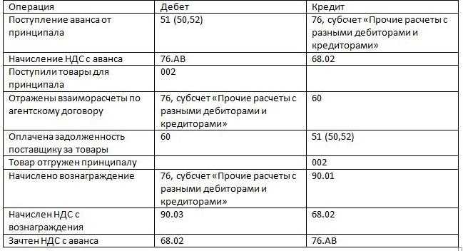 Агентский договор: проводки, законы, учет 2019