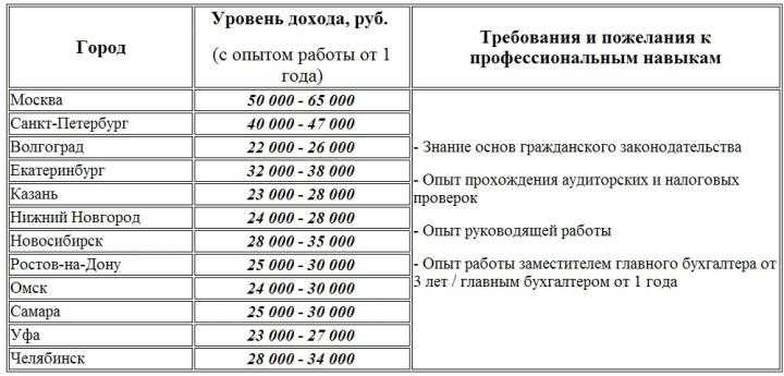 Зарплата бухгалтера в 2024 году. ЗП главного бухгалтера. Зарплата бухгалтера. ЗП бухгалтера в России. Зарплата главного бухгалтера.
