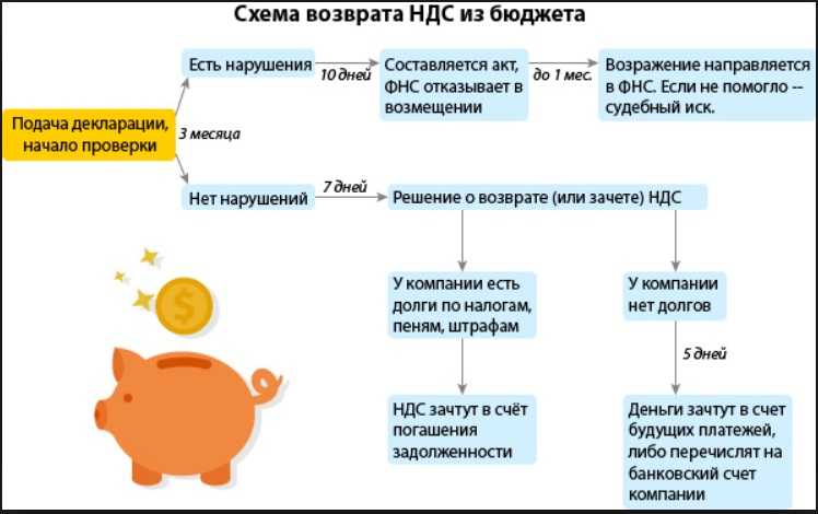Как вернуть ндс юридическим лицам: пошаговые действия, требования и особенности :: businessman.ru