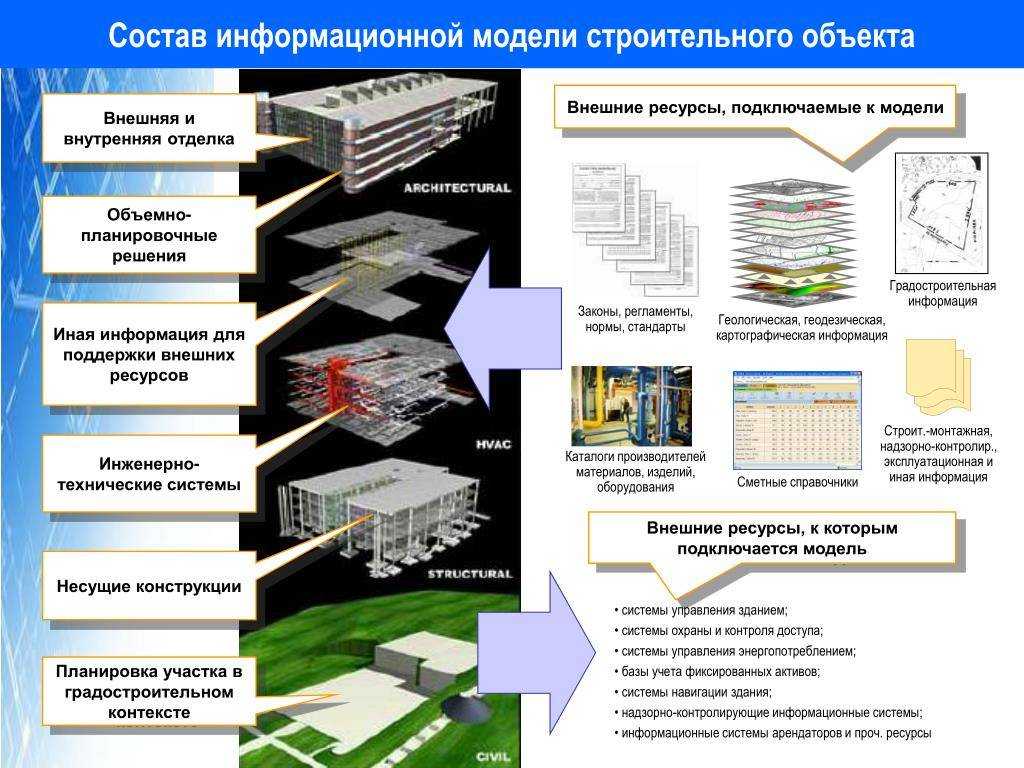 Какие объекты находятся под защитой. Информационная модель здания BIM. Проектирование конструктивных решений. BIM технологии в строительстве. Технологии информационного моделирования в строительстве.