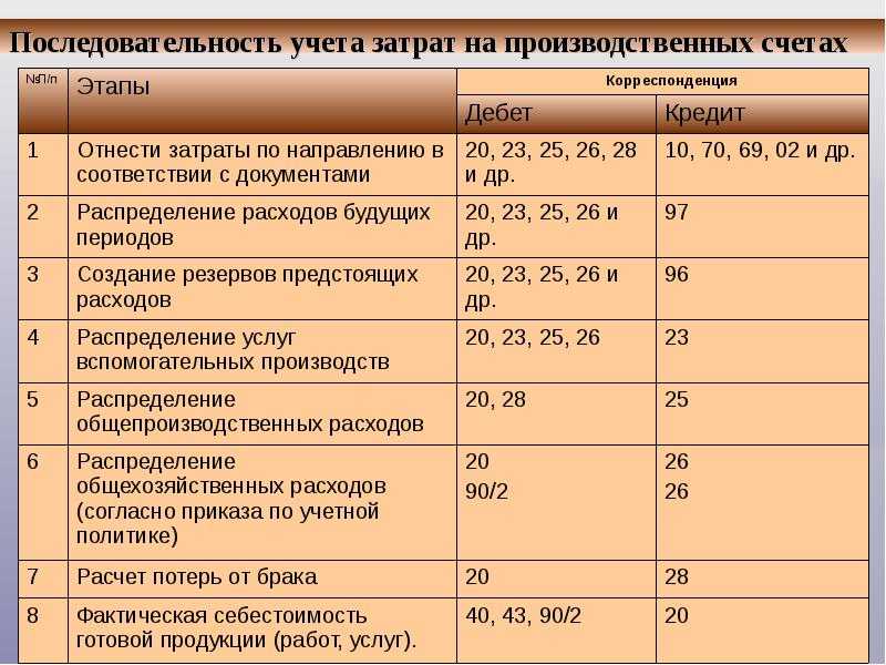 Счет 28. учет брака в производстве. пример, проводки