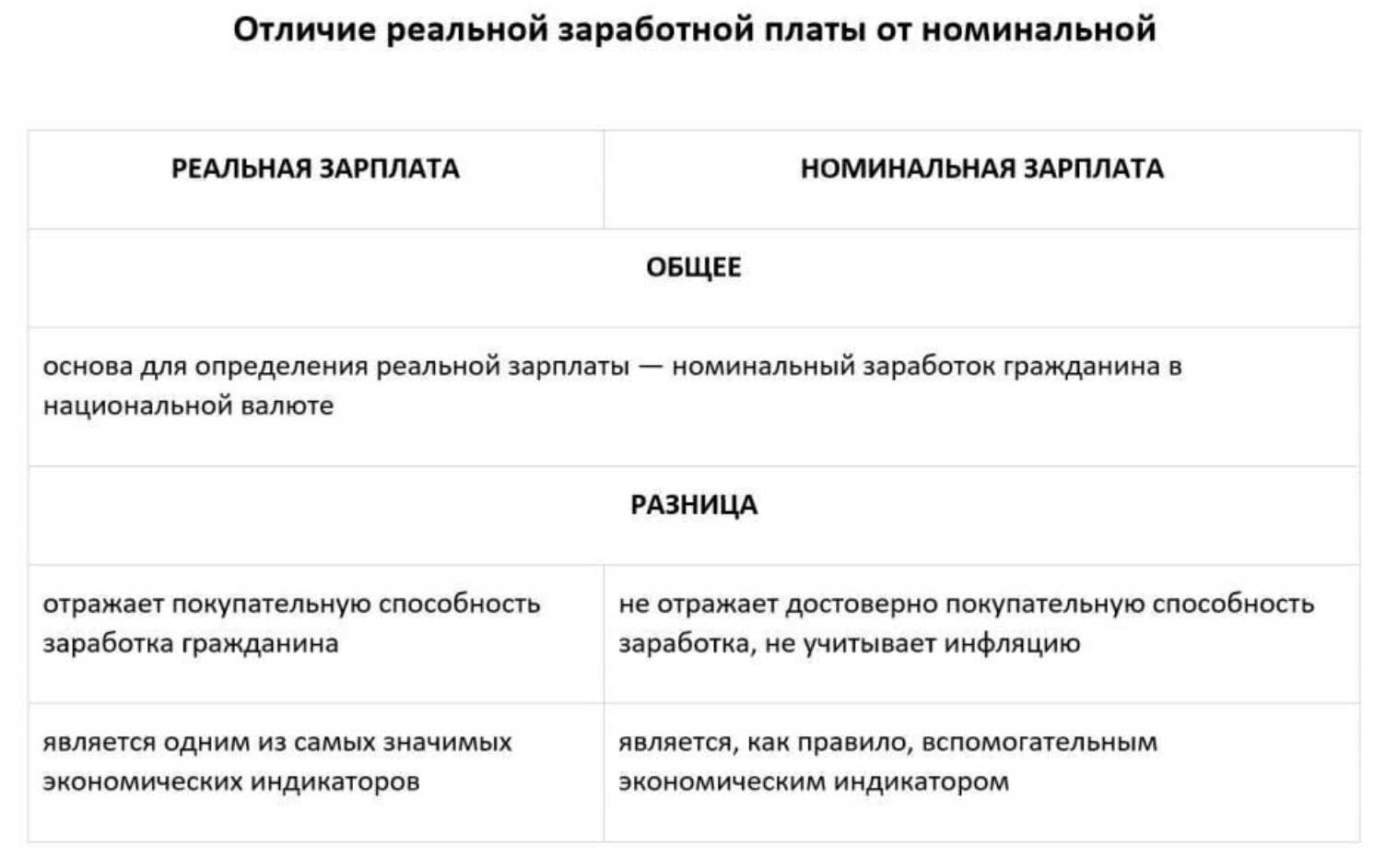 Отличаться от реального. Отличие номинальной и реальной заработной платы. Номинальная заработная плата и реальная заработная плата отличия. Номинальная и реальная ЗП отличия. Чем отличается Номинальная заработная плата от реальной.