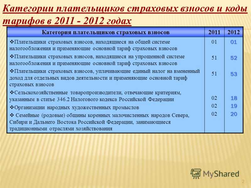 Категории ис. Категории плательщиков страховых взносов. Основная категория плательщика. Основная категория плательщика ИС. Код основная категория плательщика ИС.