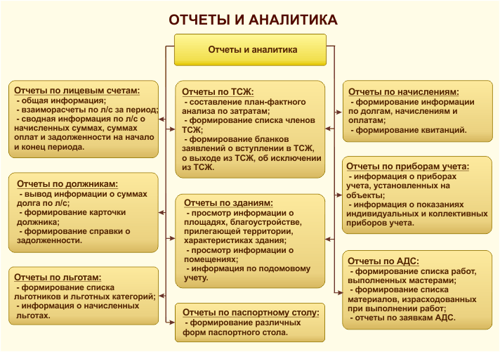 Структура платы за жилое помещение "ук "бико-центр"