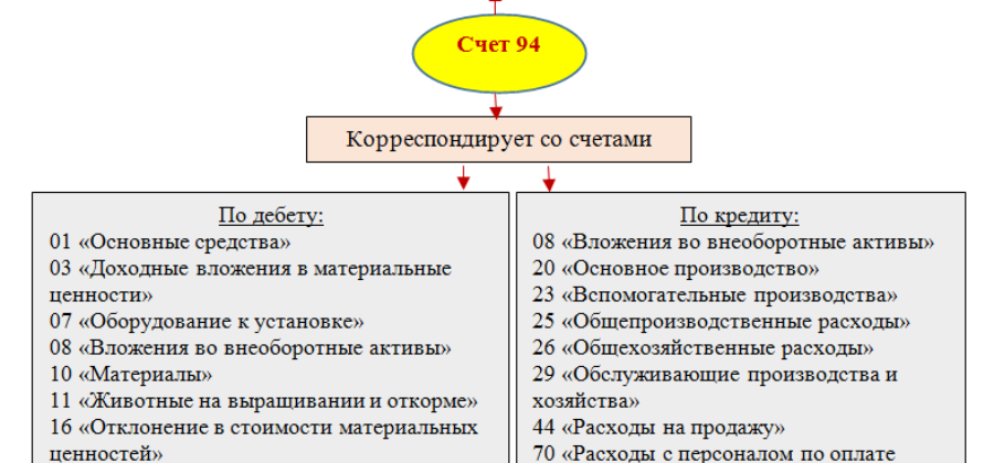 Недостача тмц. виновное лицо не обнаружено
