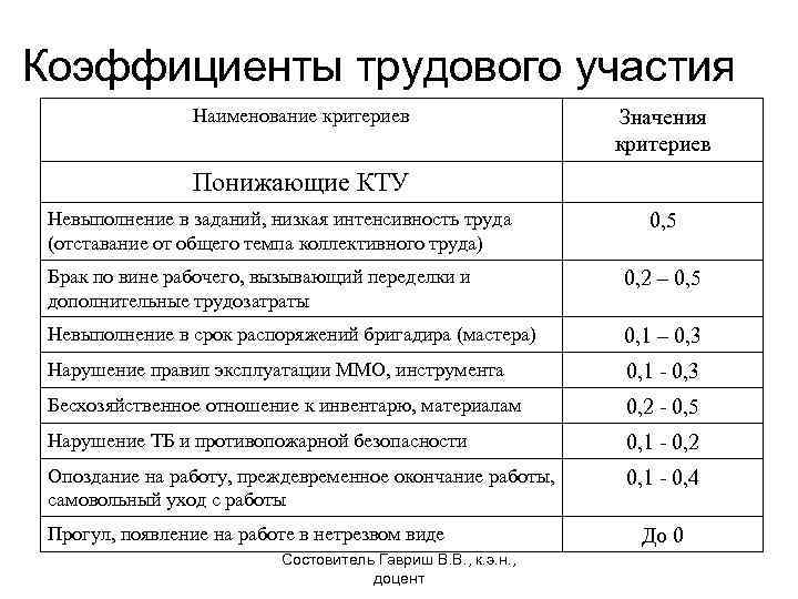 Кту – расчет коэффициента трудового участия