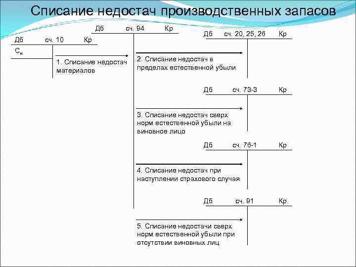 Недостачи и потери от порчи ценностей. учет, списание, проводки