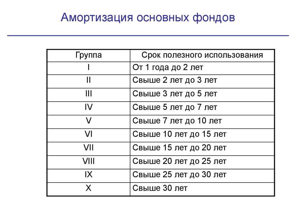 Амортизация основных средств при фсбу 6/2020 - инструкция