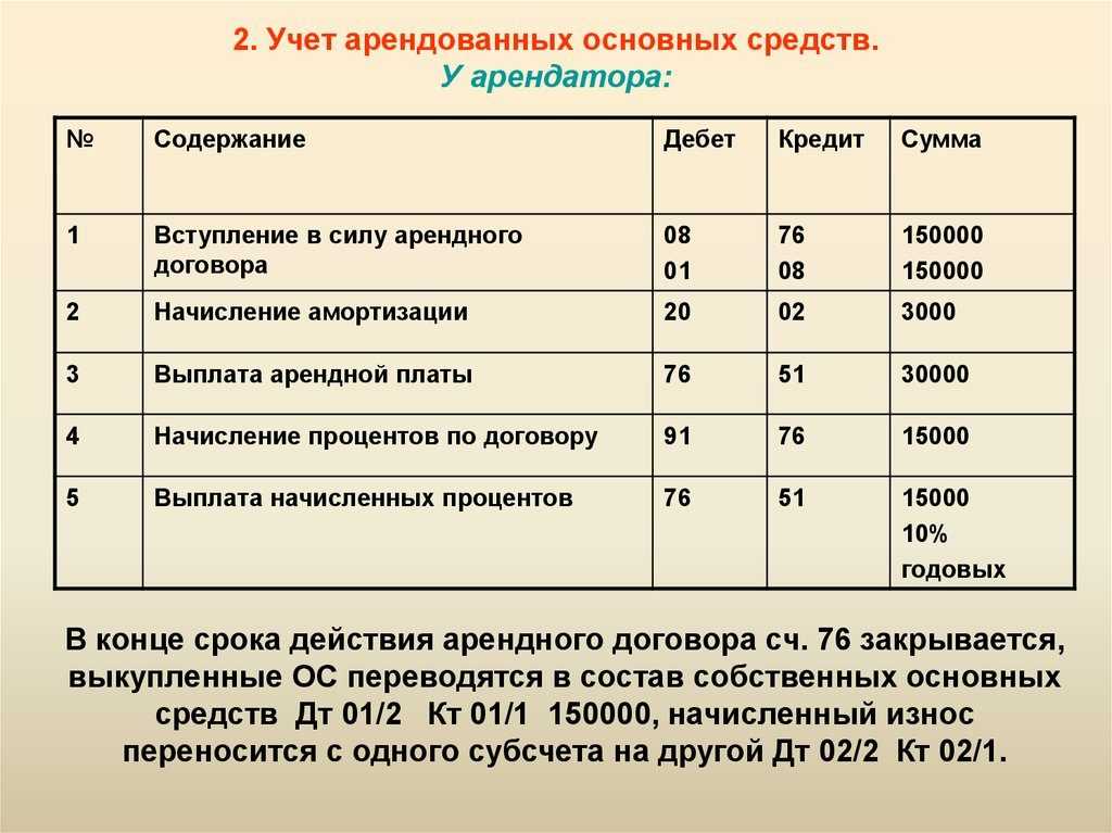 Получение аренды. Бухгалтерские проводки у арендатора по аренде. Основные средства проводка. Основные средства проводки. Учет основных средств.