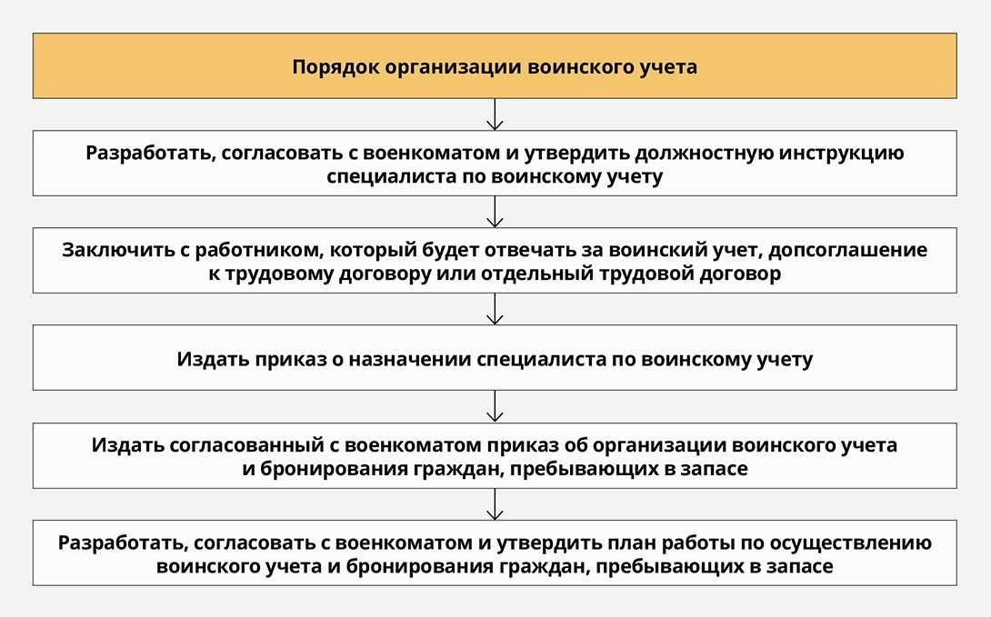 План воинского учета на 2023 год образец. Функциональные обязанности ответственного за воинский учет. Обязанности работников по воинскому учету. Ответственный за воинский учет в организации. Обязанности по ведению воинского учета в организации.