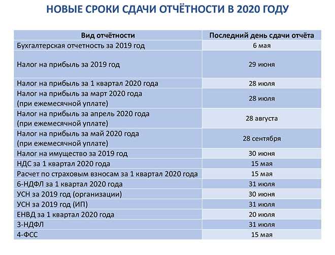 Сроки уплаты налогов и взносов в 2022 году