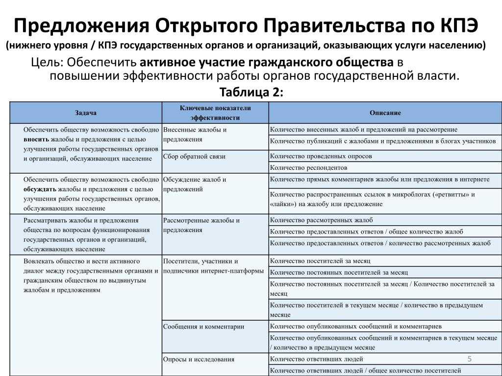 Укажите ключевые показатели эффективности реализации проектов вашей компании