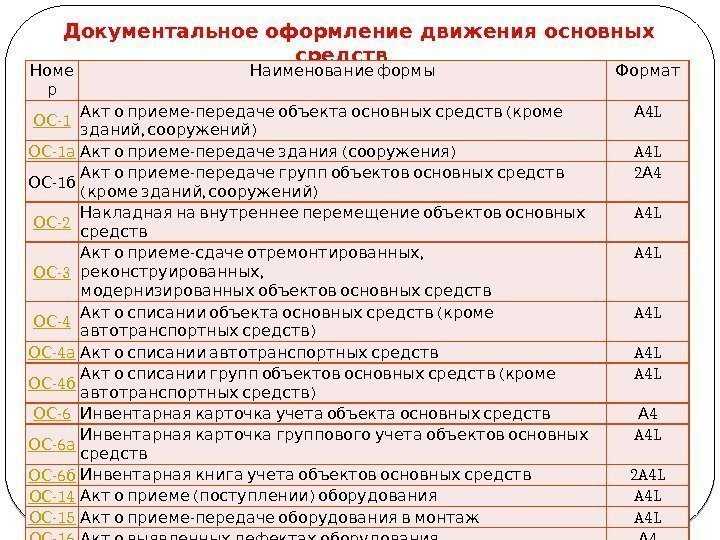 Списание основных средств оформление. Операции по движению основных средств. Операции по учету основных средств. Какими документами оформляют движение основных средств. Списание основных средств документальное оформление.