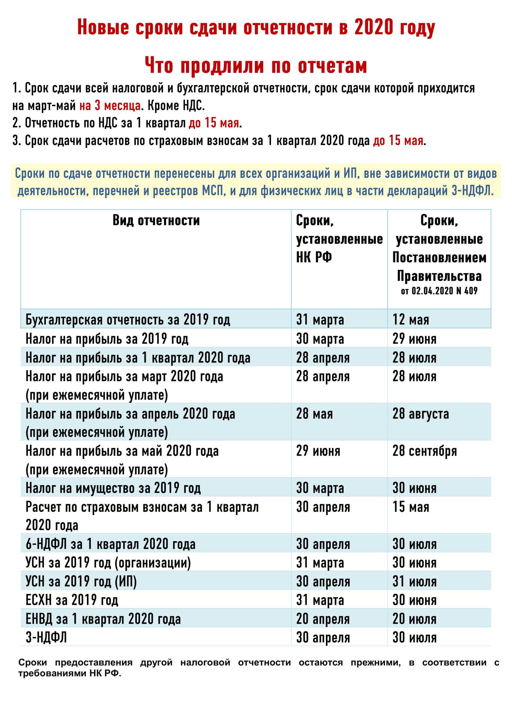 Сроки уплаты налогов в 2020 году: перенос (таблица) в связи с коронавирусом