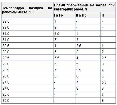 Температурный режим рабочего дня