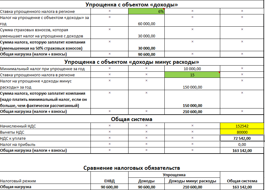 Упрощенная доходы. Как посчитать доходы ИП на УСН. Таблица расчета налогов ИП УСН доходы. Таблица для расчета УСН ИП доходы. Как посчитать ИП налог УСН.