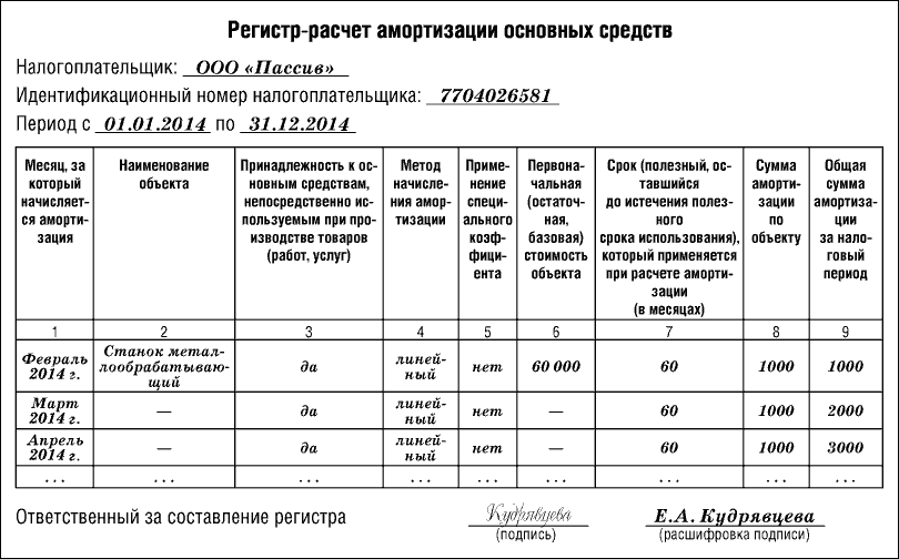 Бухгалтерская справка по начислению амортизации на объекты нма и ос образец