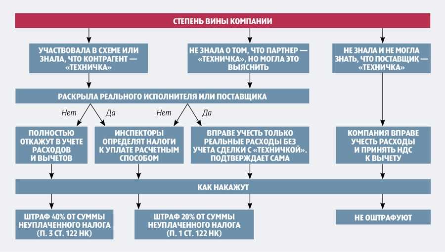 Применение статьи 54.1 налоговиками в 2021 году