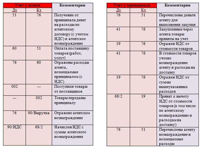 Расчет агентского вознаграждения по агентскому договору образец