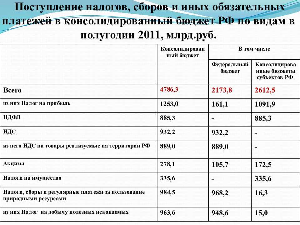 Поступление налогов в бюджет рф. Налоги по поступлению в бюджеты. Бюджет РФ по зачислению налогов в РФ. Иные обязательные платежи в бюджет это. Обязательные платежи в бюджет это.