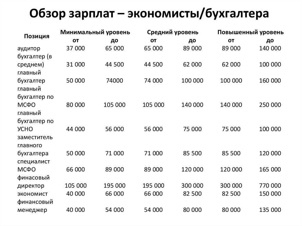 Зарплата бухгалтера в 2024 году. Сколько зарабатывают бухгалтеры в России. Средняя зарплата психиатра. Работа бухгалтером сколько платят.