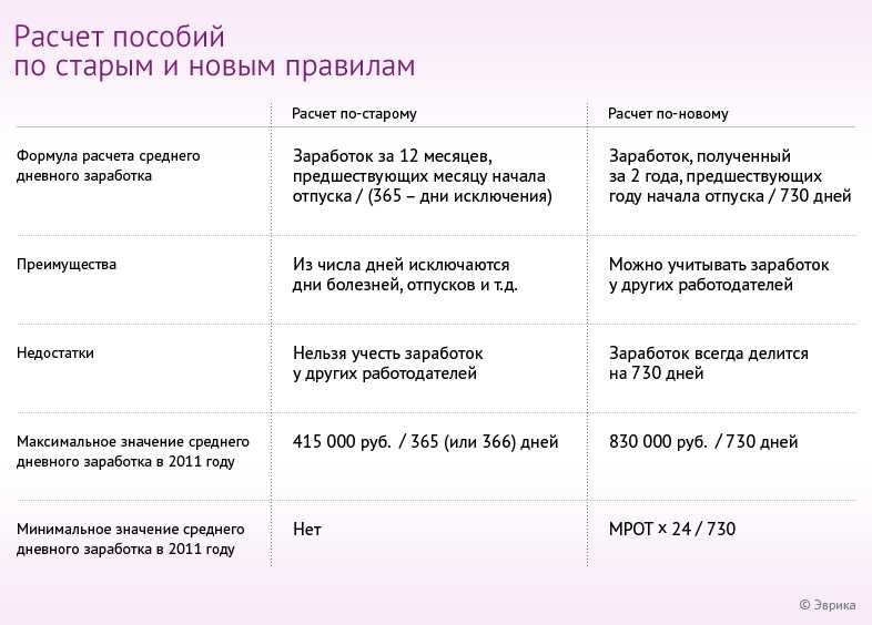 Расчет пособий по временной нетрудоспособности и пособий в связи с материнством в 2013 году
