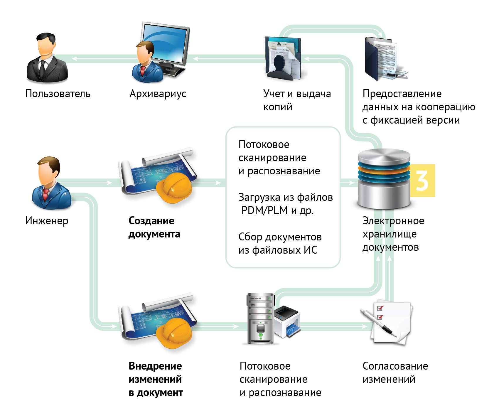 Система автоматизации документооборота схема. Схема электронного документооборота на предприятии. Схема электронного кадрового документооборота. Схема электронного документооборота в организации пример.